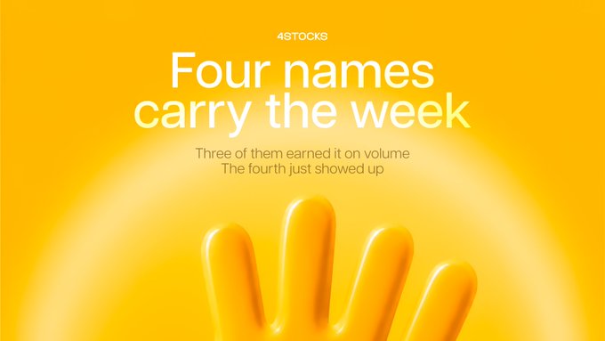 The image is a bright yellow graphic featuring a glossy four-fingered hand, with the text "4STOCKS" at the top, "Four names carry the week" as the main headline, and "Three of them earned it on volume / The fourth just showed up" as the subtitle. 

The visual cleverly complements the post by symbolizing the "four names" with a literal four-fingered hand, reinforcing the idea that three stocks have already proven themselves through trading volume while the fourth newcomer is just beginning to make its mark.