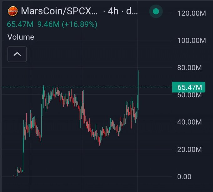 A 4-hour volume chart for **MarsCoin/SPCX** shows volume at **65.47M**, up **9.46M (+16.89%)**, after a sharp spike toward **80M**. The “Did you fade it?” caption suggests the post is asking whether traders bet against the sudden move.