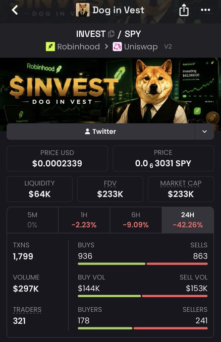 A token information page for $INVEST (Dog in Vest) on Uniswap V2 shows a price of $0.0002339, with 24H change of -42.26%, volume of $297K, and 321 traders.