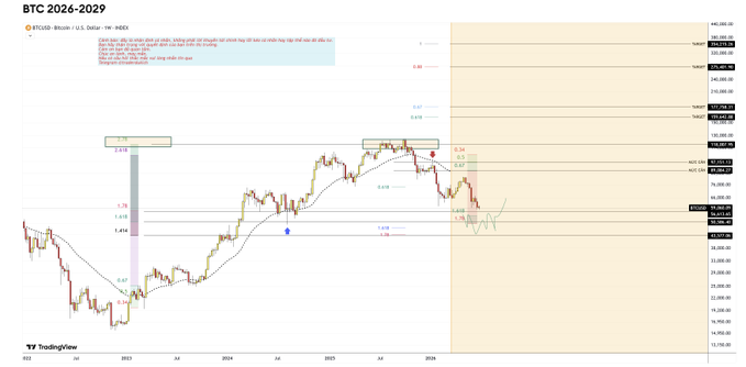 A Bitcoin/USD (BTCUSD) chart from TradingView dated February 27, 2026, on a weekly timeframe, showing price action between approximately $13,700 and $162,000 with Fibonacci retracement levels and a yellow highlighted zone around the $98,000–$108,000 resistance area. The chart accompanies a post offering a personal, non-financial opinion that prays for the audience's peace, joy, happiness, and abundance, with the chart serving as visual context for the author's bullish outlook on Bitcoin near key resistance levels.