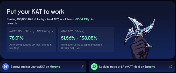 A promotional graphic titled "Put your KAT to work" showing staking returns for 100,000 KAT, projecting ~$664.49/yr in rewards, with an avKAT APY of 78.01% (auto-compounded fees) and vKAT APY between 51.56% and 138.08%, alongside a stylized shuriken graphic and buttons to borrow on Morpho or LP avKAT yield on Spectra.