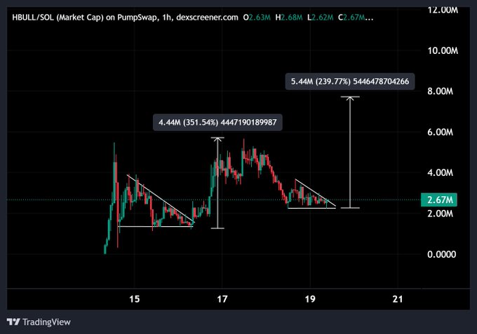 A candlestick chart from dexscreener.com displays the HBULL/SOL market cap on PumpSwap over a 1-hour timeframe, showing two descending triangle patterns with measured targets of 4.44M (351.54%) and 5.44M (239.77%) from the current price of 2.67M, suggesting potential breakout levels. The chart's bullish technical setup visually supports the post's optimistic outlook on HBULL following Ansem's $40k contribution to the project's treasury for holders and stakers.