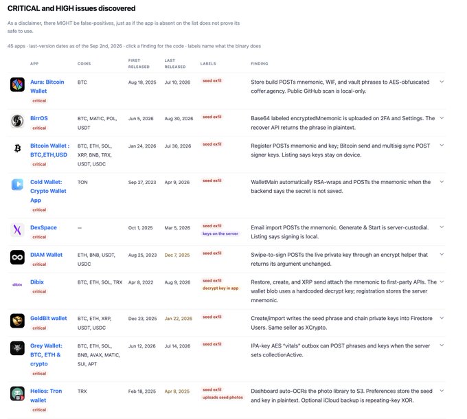 A webpage titled "CRITICAL and HIGH issues discovered" lists 45 crypto wallet apps flagged for security vulnerabilities by BlueWallet's CTO, including Aura: Bitcoin Wallet (BTC), BirrOS, Bitcoin Wallet (BTC, ETH, SOL), Cold Wallet (TON), DexSpace, DIAM Wallet, Dilbit, GoldBit, Grey Wallet, and Helios: Tron wallet, with findings detailing issues like mnemonic phrase storage in plaintext, weak encryption, and exfiltration of POSTs and seed phrases.