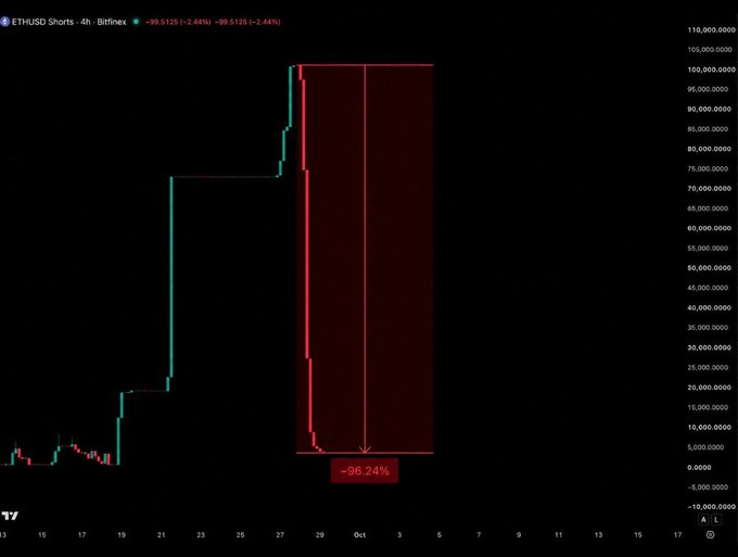 A 4-hour candlestick chart of ETHUSD on Bitfinex shows a sharp vertical spike to around $100,000 followed by a dramatic -96.24% crash, with a -2.44% decline indicated at the top, visually illustrating the massive short liquidation event that wiped out ETH short sellers in a single wave.