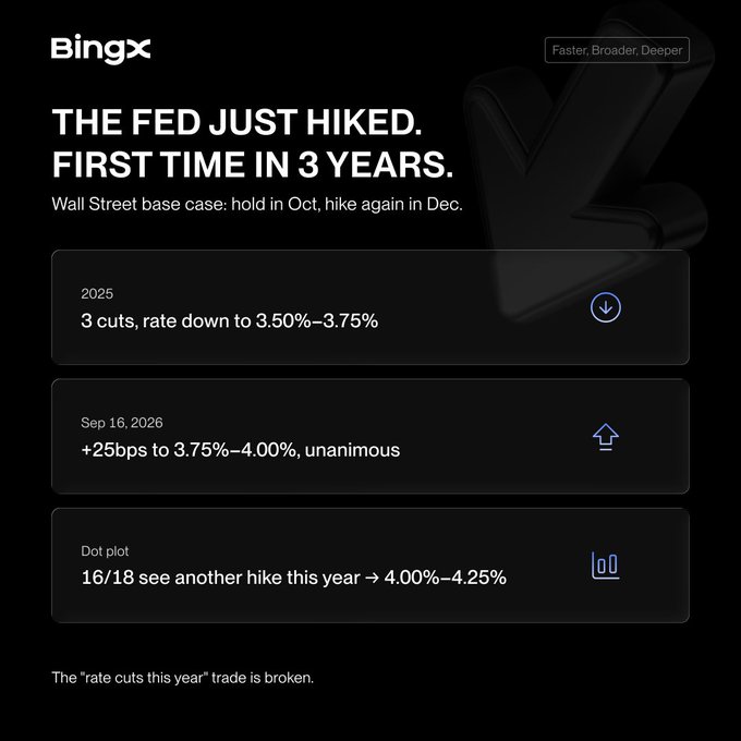 A BingX promotional graphic titled "THE FED JUST HIKED. FIRST TIME IN 3 YEARS" outlines Wall Street predictions including 3 cuts in 2025 bringing rates to 3.50%–3.75%, a +25bps hike to 3.75%–4.00% on Sep 16, 2026, and another hike potentially reaching 4.00%–4.25%, concluding that "The 'rate cuts this year' trade is broken."