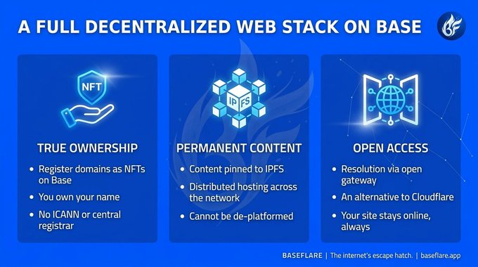 The image shows a blue banner with three different icons representing a full decentralized web stack on base, including a hand holding a key, a globe, and a website. The text at the bottom of the image states that every website needs permission to stay online, which is related to the concept of a full decentralized web stack on base.