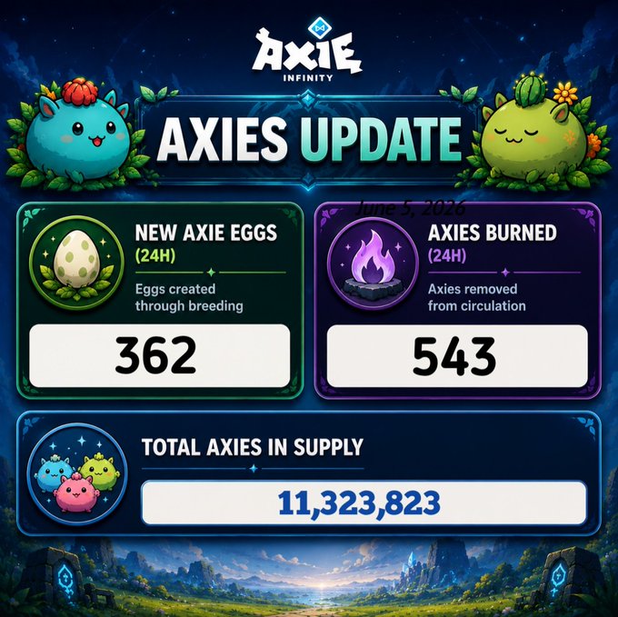 An Axie Infinity update graphic showing 362 new Axie eggs created and 543 Axies burned in the last 24 hours, bringing the total circulating supply to 11,323,823 as of July 6, 2026.