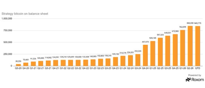 A bar chart titled "Strategy bitcoin on balance sheet" tracks MicroStrategy's ($MSTR) quarterly Bitcoin holdings from Q3-20 (38,250 BTC) through Q2-26 (840,000 BTC), with a current quarter-to-date total of 843,770 BTC. The visualization supports the post's claim of 24 consecutive quarters of increasing Bitcoin accumulation, showing the dramatic growth from under 40,000 BTC in Q3-20 to over 840,000 BTC today.