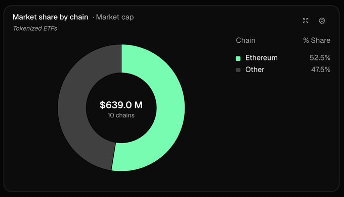 A donut chart displays the market share by chain for tokenized ETFs, showing Ethereum leading with 52.5% and other chains comprising 47.5%, for a combined market cap of $639.0M across 10 chains.