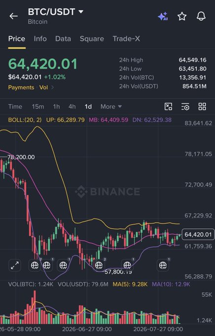 A Binance mobile trading interface showing BTC/USDT at $64,420.01 (+1.02%), with Bollinger Bands (UP: 66,289.79, MB: 64,409.59, DN: 62,529.38) and candlestick price action chart.