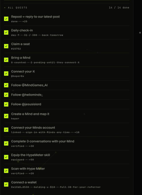 A checklist of completed quests on a dark interface (14/14 done), including tasks like "Repost + reply to our latest post", "Daily check-in", "Claim a seat", "Follow @MindGames_AI", and "Connect a wallet".