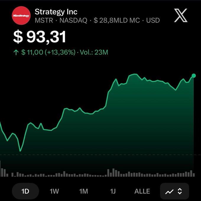 A mobile stock chart of Strategy Inc (MSTR) on NASDAQ showing the price at $93.31, up $11.00 (+13.36%) with a volume of 23M, visually confirming the post's claim that MSTR is up over 13% on the day despite misinformation about the company selling $1.25B in BTC.