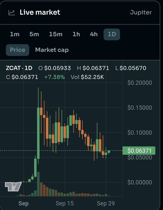 Live market price chart for ZCAT token on Jupiter, showing 1D price data at $0.05933 with a +7.38% change, displaying candlestick charts from September through September 29.