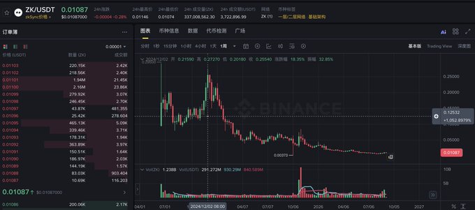 The image shows a Binance trading chart for ZK/USDT with a current price of 0.01087, displaying a candlestick chart that reveals a significant downtrend from highs near 0.2727 down to 0.01087. This visualizes the post's mention of a substantial ~94.70% drop in value, aligning with the December 2024 stage high point referenced in the caption.