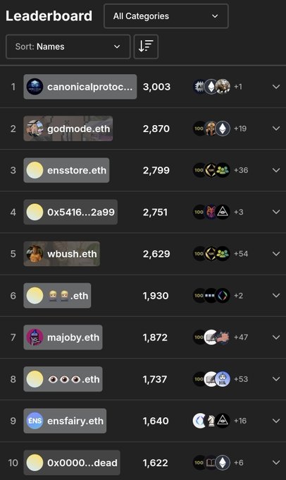 A dark-themed Leaderboard interface showing the top 10 ranked users by names (e.g., 'canonicalproto...', 'godmode.eth', 'ensstore.eth') with scores ranging from 3,003 down to 1,622.