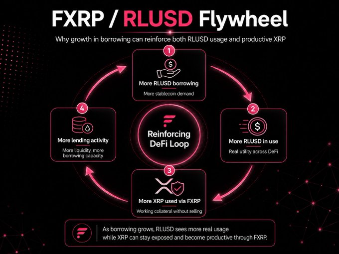 An infographic titled 'FXRP / RLUSD Flywheel' illustrates a four-step reinforcing DeFi loop connecting RLUSD borrowing, usage, XRP collateral via FXRP, and lending activity, with a note that borrowing growth increases RLUSD utility and productive XRP exposure.