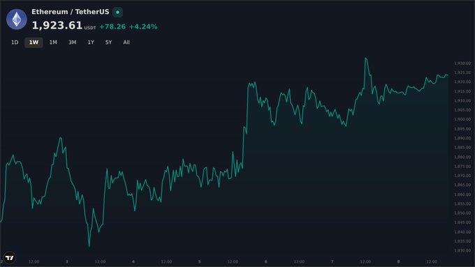 A financial chart showing the price of Ethereum/TetherUS at 1,923.61, up 4.24%, with a green line graph tracking price movement over time.