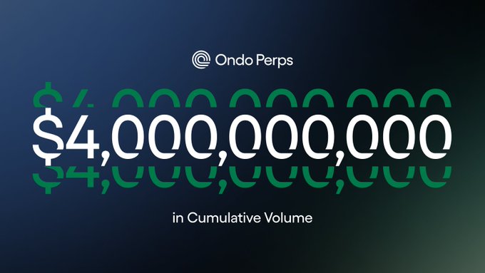 Ondo Perps milestone graphic highlighting $4,000,000,000 in cumulative volume, aligning with the post's announcement that the platform has surpassed $4 billion in total trading volume.
