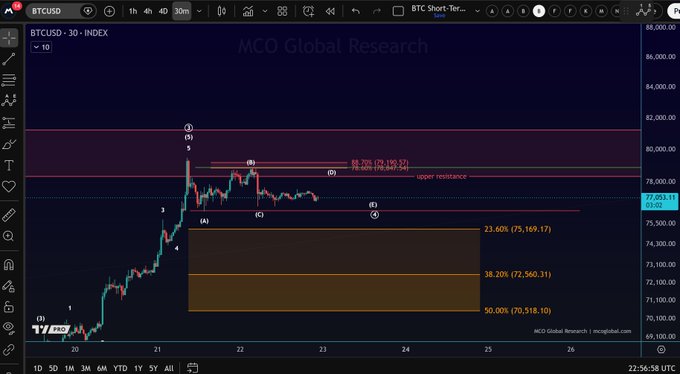 The image displays a BTCUSD 30-minute candlestick chart from MCO Global Research, showing Bitcoin's price action with Elliott Wave labels marking waves (1), (2), (3), (4), (5) and (A), (B), (C), (D), (E), along with Fibonacci retracement levels at 23.60% ($75,169.17), 38.20% ($72,560.31), and 50.00% ($70,518.10) below an upper resistance line near $77,058. The chart visually supports the post's analysis by illustrating the completed wave 3 rally to roughly $80,000 followed by a corrective wave 4 structure forming a triangle pattern.