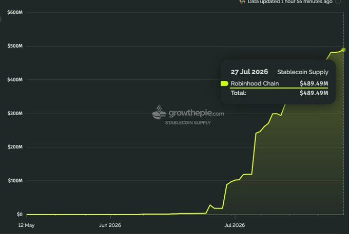 A GrowthPie chart showing Stablecoin Supply on Robinhood Chain, reaching $489.49M as of 27 Jul 2026, with a sharp upward trend since July.