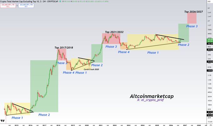 A detailed crypto market cap chart excluding the top 10 and 15, illustrating cyclical 'Phase 1' through 'Phase 4' patterns from 2015 to projected 2026/2027, annotated with 'Top 2017/2018', 'Top 2021/2022', and 'Covid Crash 2020' by Altcoinmarketcap.
