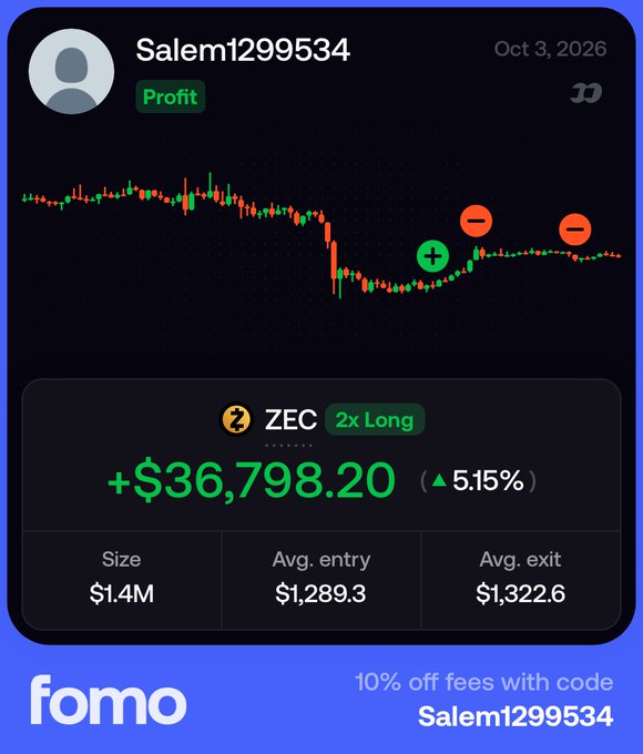 A promotional image for 'fomo' showing a profitable trade by 'Salem1299534' on ZEC with 2x Long, displaying a gain of '+$36,798.20' and offering 10% off fees with the same code.