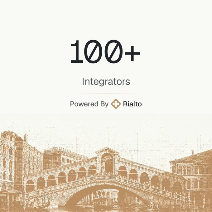 The image displays "100+ Integrators" in large text above "Powered By Rialto," with an illustration of Venice's Rialto Bridge at the bottom, visually reinforcing the brand name and highlighting the milestone mentioned in the post about the Rialto swap API surpassing 100 integrators on Robinhood Crypto's chain.