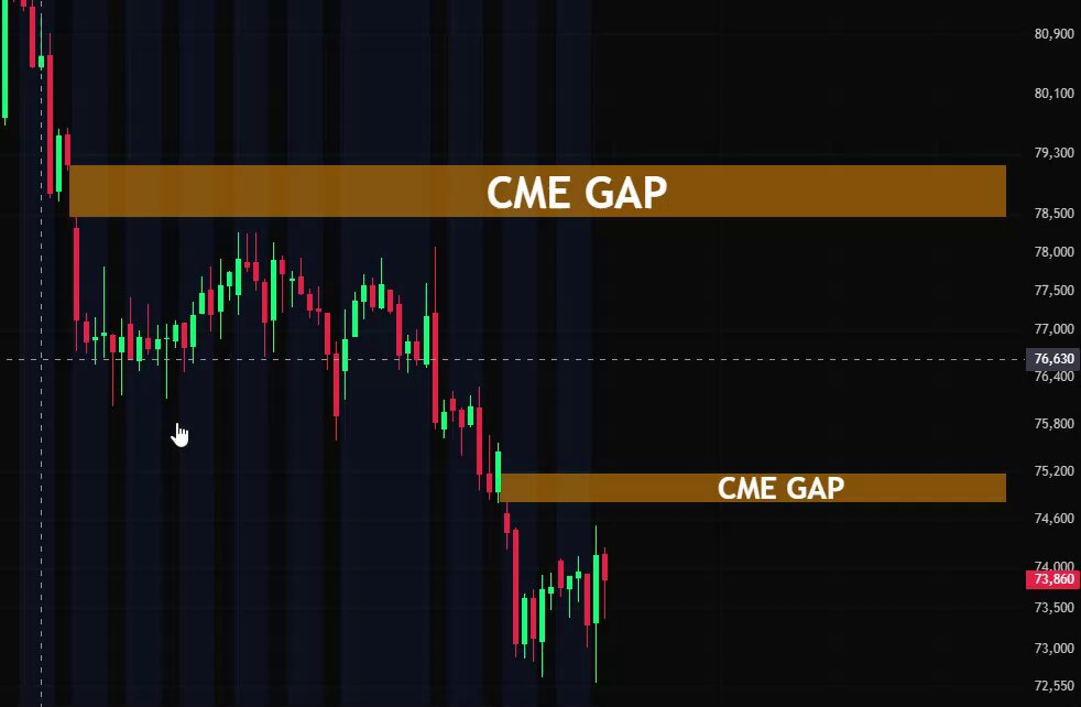 The image features a close-up of two vertical lines on a computer screen, with the label "CME GAP" written above them. The bottom portion of the image shows an analysis graph for CME currency pairs. The text on this graphic indicates that there are currently "2 unfilled gaps near the top right corner". The post is about Bitcoin, specifically mentioning that it has two unfilled gaps in its vicinity as well.