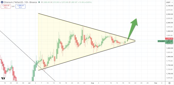 A Binance ETH/USDT 12-hour chart shows Ethereum (trading at $1,891.87, +0.65%) consolidating within a symmetrical triangle pattern, with a green arrow indicating a potential bullish breakout toward $2,000. The annotation "$ETH/usdt 12 hour it's time innit" suggests anticipation of a significant upward move following the technical breakout setup.