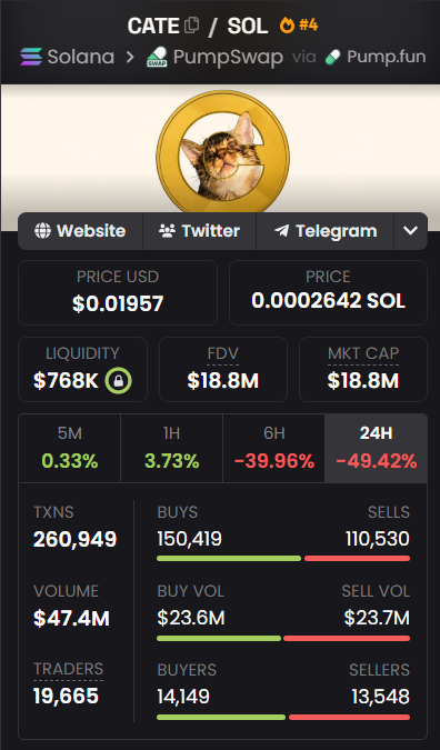 A screenshot of the CATE/SOL token's PumpSwap trading page via Pump.fun shows a steep 49.42% drop in the last 24 hours, supporting the post's concern about a painful roundtrip after the token peaked at over $80M market cap. The total volume of $47.4M across 260,949 transactions reflects the heavy trading activity behind the dramatic decline.