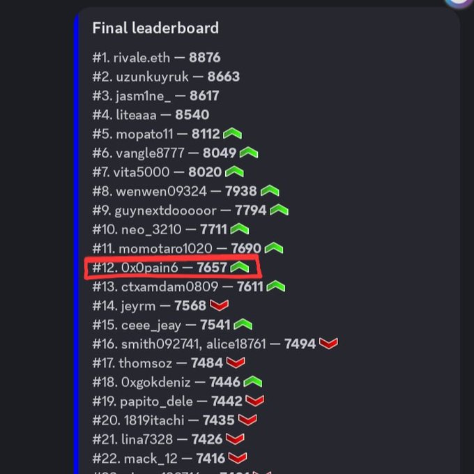 A final leaderboard showing ranked usernames and scores, with user '0x0pain6' highlighted in a red box at rank #12 with a score of 7657 and a green up arrow indicating a ranking increase.
