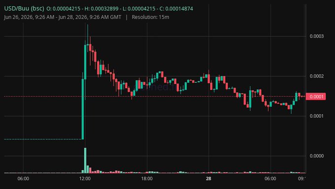 A 15-minute candlestick chart of USD/Buu (BSC) from June 26-28, 2026, showing the token's price peaking near $0.0003 shortly after 12:00 on June 26 before correcting and stabilizing around the $0.0001 support level, visually confirming the post's claim of a successful launch with a 7x gain from presale followed by a healthy correction.