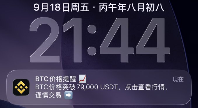 A smartphone lock screen at 21:44 on September 18th displays a notification 'BTC 价格提醒' (BTC Price Alert) stating 'BTC 价格突破 79,000 USDT，点击查看行情，谨慎交易' (BTC price broke through 79,000 USDT).
