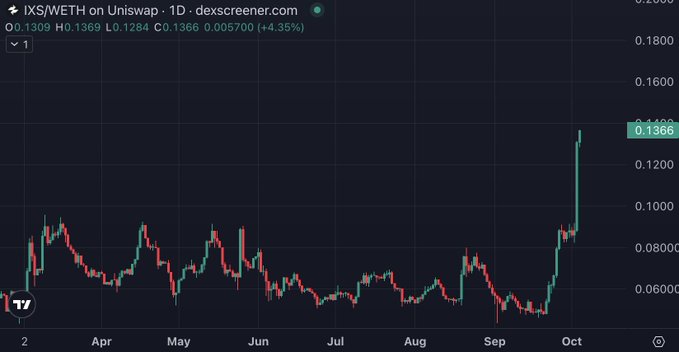 A cryptocurrency chart from dexscreener.com showing the IXS/WETH trading pair on Uniswap with daily candles, displaying a recent surge to 0.1366 (+4.35%).