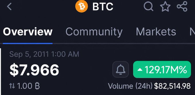 A Bitcoin (BTC) price tracking screenshot from September 5, 2011 at 1:00 AM shows BTC trading at $7.966 with a 129.17M% all-time gain, paired with the post lamenting how someone could have seen Bitcoin at $7 fifteen years ago and still not bought in. The image humorously highlights the staggering historical price point referenced in the caption, emphasizing just how cheap Bitcoin was when it traded in single digits.