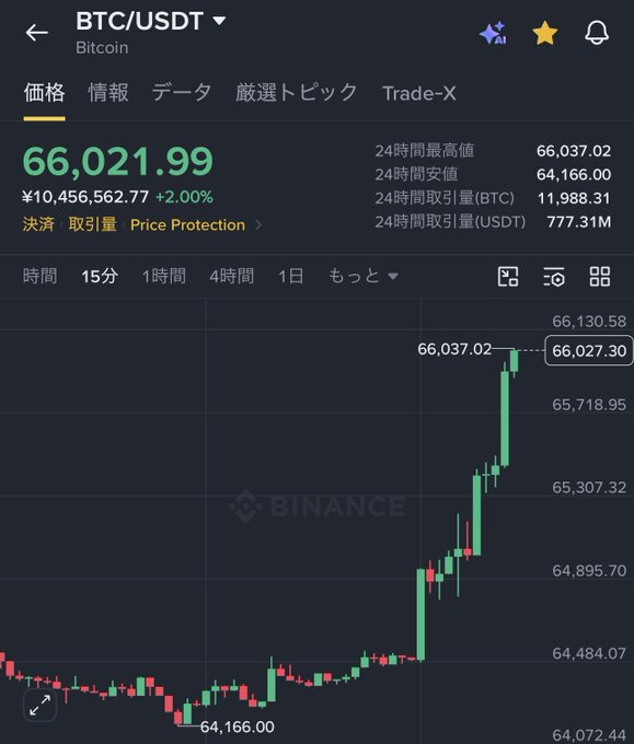 The Binance BTC/USDT chart shows Bitcoin's price surging to $66,021.99 (up 2.00%), with a 24-hour high of $66,037.02, supporting the breaking news of Bitcoin crossing the $66,000 mark.