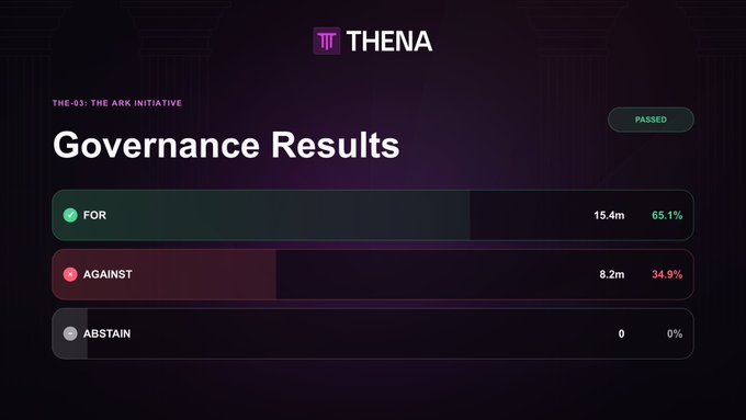 Thena governance results for THE-03: THE ARK INITIATIVE, which PASSED with 15.4m votes FOR (65.1%) and 8.2m votes AGAINST (34.9%), with 0 abstentions.