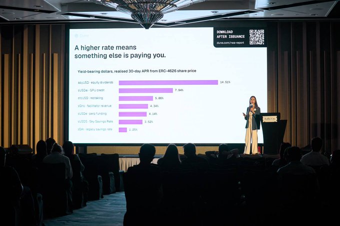 A speaker presents a slide titled "A higher rate means something else is paying you," displaying a bar chart of yield-bearing dollar dividends, led by ixoUSD at 14.51% and including solUSD, GPU credit, ustUSD, and others based on the ERC-4626 share price.