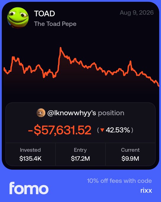The image displays a Fomo platform screenshot of "$TOAD (The Toad Pepe)" showing a price chart trending downward, with user "@lknowwhyy's position" highlighting a -$57,631.52 loss (▼42.53%) from an entry market cap of $17.2M now down to $9.9M, visually confirming the post's claim of being over $57,000 down since entering at the $17.2M market cap.