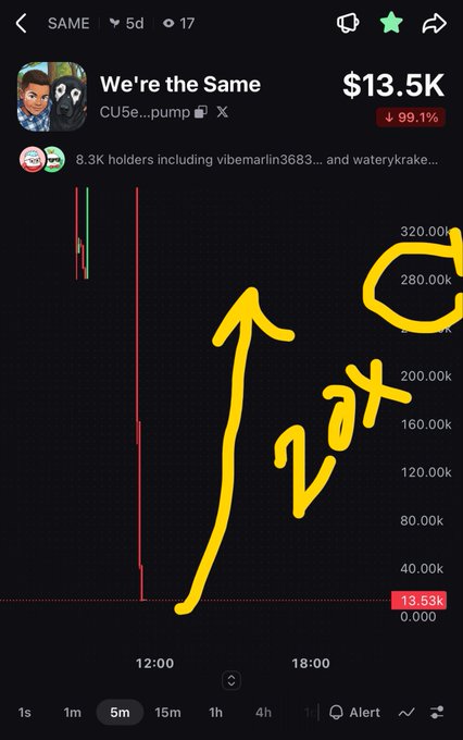 A crypto price chart for the token 'SAME' titled 'We're the Same', showing a massive 99.1% drop in price from around $320.00k down to $13.5K, with yellow hand-drawn annotations reading '70x' and an arrow pointing up.