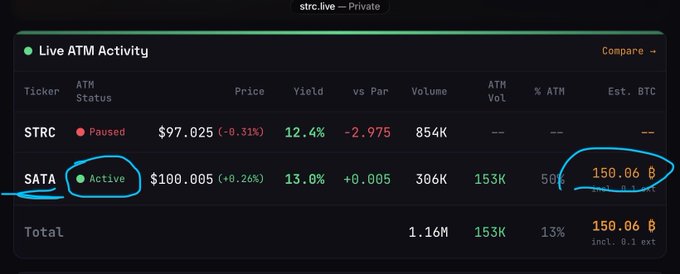 A screenshot of the strc.live dashboard shows live ATM activity, with SATA marked as Active at $100.005 (13.0% yield) having accumulated an estimated 150.06 BTC, supporting the post's claim that the SATA ATM has bought roughly 150 Bitcoin so far today.