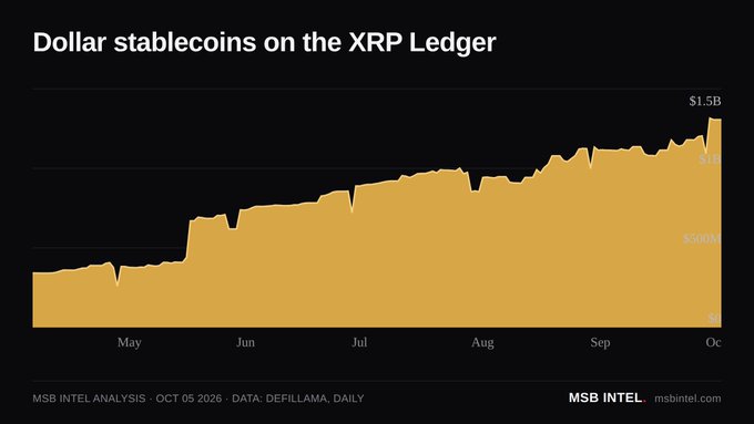 A line chart titled 'Dollar stablecoins on the XRP Ledger' showing growth from May to October, reaching nearly $1.5B, with source 'MSB INTEL ANALYSIS · OCT 05 2026 · DATA: DEFILLAMA, DAILY'.