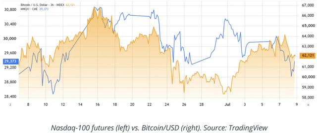 A TradingView chart comparing Nasdaq-100 futures (orange, left axis) vs. Bitcoin/USD (blue, right axis) from late June to early July.