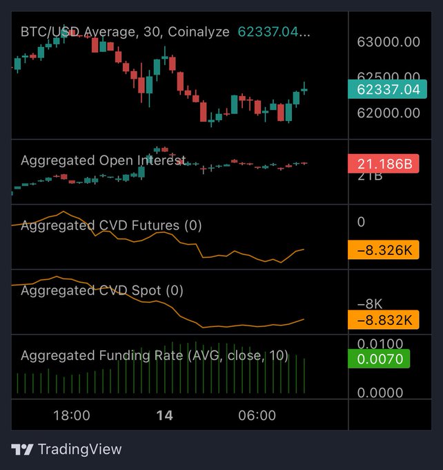 A TradingView dashboard displays BTC/USD price action around $62,337.04, alongside aggregated metrics showing Open Interest at 21.186B, negative cumulative volume delta (CVD) values around -8.3K for both futures and spot, and a low Funding Rate of 0.0070—visually reinforcing the post's observation that the $62K level is holding firm with steady spot buying, though long-side positioning remains heavy and caps further upside.