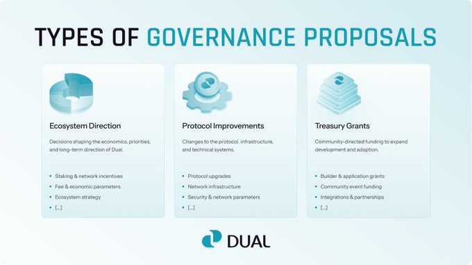 An infographic titled 'TYPES OF GOVERNANCE PROPOSALS' from DUAL outlines three categories: Ecosystem Direction, Protocol Improvements, and Treasury Grants, each with bulleted details.