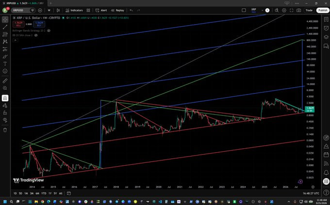 A TradingView chart of XRP/USD showing a long-term ascending channel on a logarithmic scale with multiple trend lines, currently priced around $1.56 (+1.85%). The chart displays historical price action from 2015 through 2026, illustrating the potential for a new bull run if XRP maintains its upward momentum and breaks out of the current pattern, signaling the possible end of Bitcoin's market dominance.