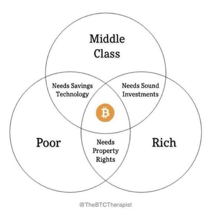 A Venn diagram showing the intersections of 'Middle Class,' 'Poor,' and 'Rich' groups with Bitcoin at the center, highlighting needs for savings technology, sound investments, and property rights, attributed to @TheBTCTherapist.