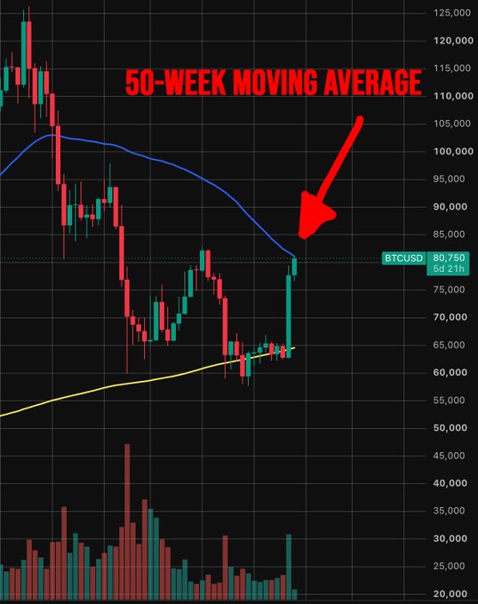 A BTCUSD weekly chart shows Bitcoin testing the 50-week moving average (blue line) near the $80,750 level, with a red arrow highlighting the critical retest point as price pushes against the descending trendline resistance. The recent breakout candle suggests momentum is building, though confirmation above this key technical level is required to validate a sustained bullish reversal.