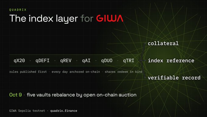 A promotional graphic for Quadrix titled 'The index layer for GIWA' with tags qX20, qDEFI, qREV, qAI, qDUO, qTRI, and labels 'collateral', 'index reference', and 'verifiable record'. It notes 'rules published first', 'every day anchored on-chain', 'shares redeem in kind', and announces 'Oct 9 · five vaults rebalance by open on-chain auction', referencing GIWA Sepolia testnet at quadrix.finance.
