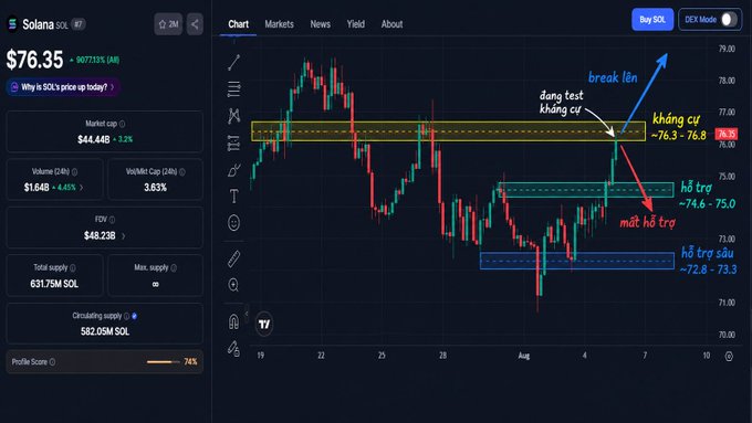 A candlestick chart of Solana (SOL) trading at $76.35, with Vietnamese annotations indicating resistance levels ('kháng cự'), support zones ('hỗ trợ'), and a potential 'break lên' breakout pattern.